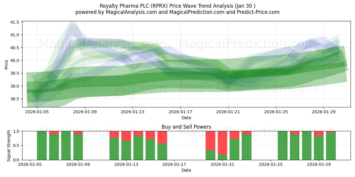 Royalty Pharma PLC (RPRX) Support and Resistance area (29 Jan) 
