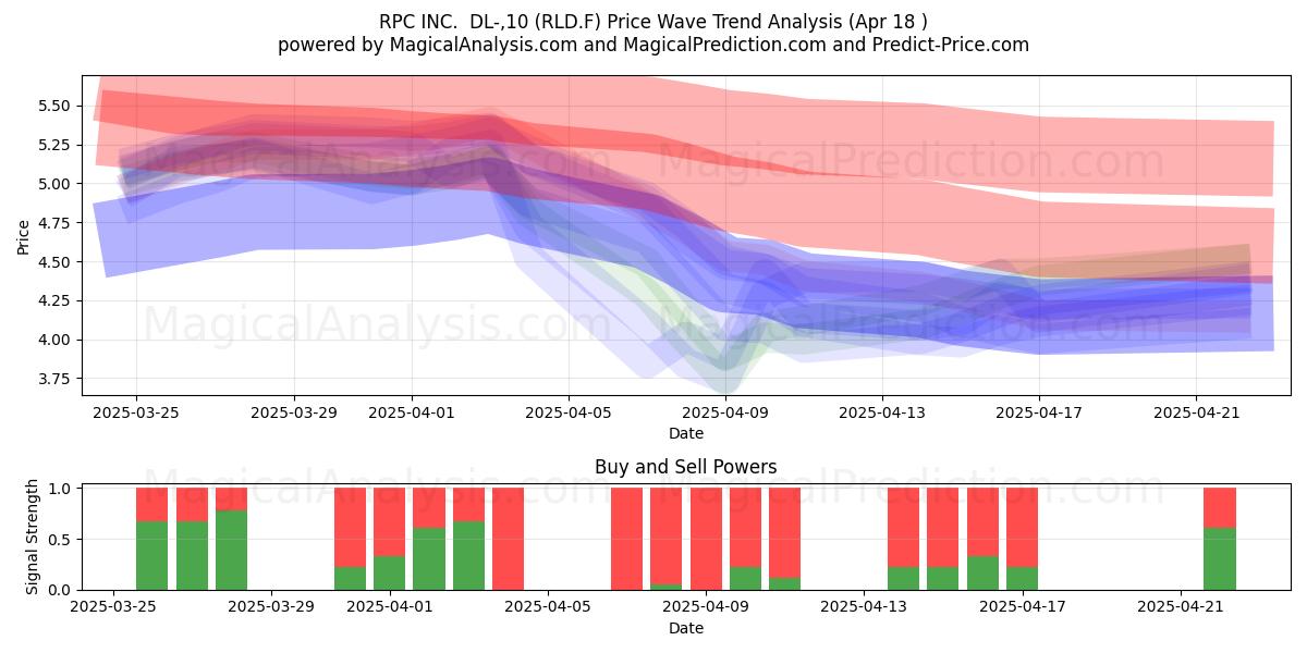  RPC INC.  DL-,10 (RLD.F) Support and Resistance area (18 Apr) 