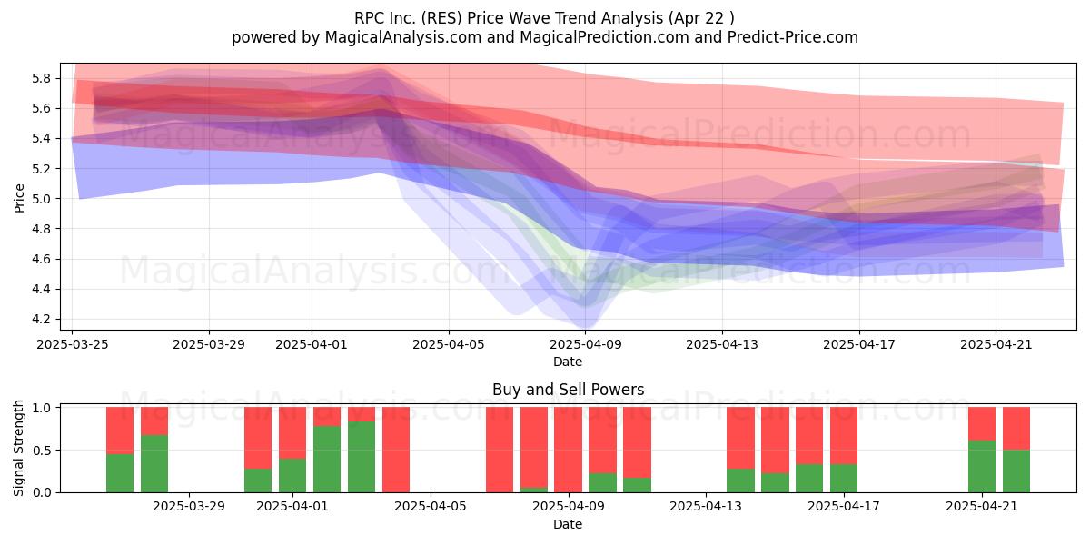  RPC Inc. (RES) Support and Resistance area (22 Apr) 