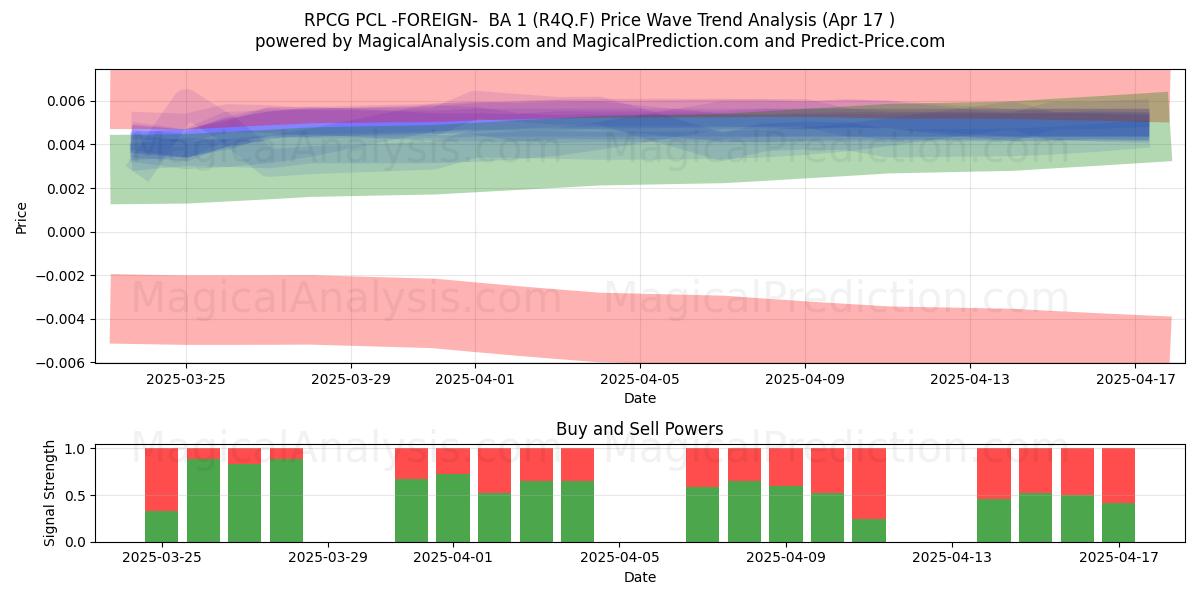  RPCG PCL -FOREIGN-  BA 1 (R4Q.F) Support and Resistance area (17 Apr) 