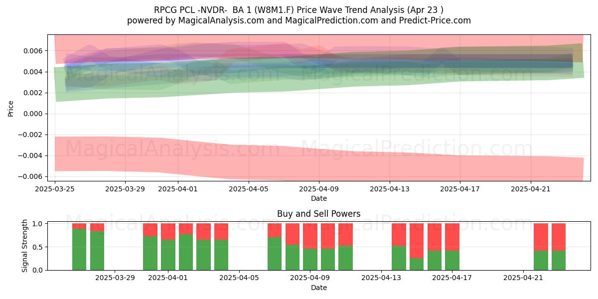  RPCG PCL -NVDR-  BA 1 (W8M1.F) Support and Resistance area (23 Apr) 