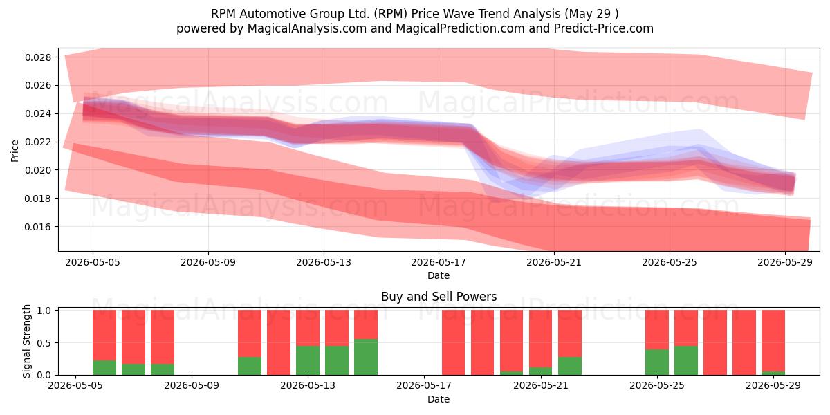  RPM Automotive Group Ltd. (RPM) Support and Resistance area (28 May) 
