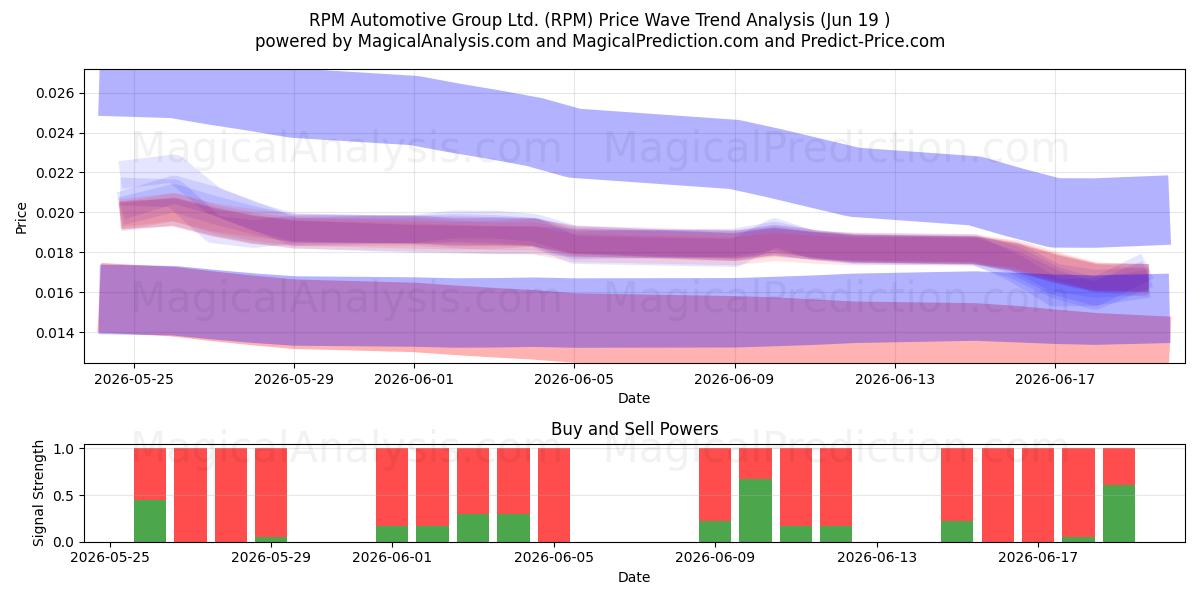  RPM Automotive Group Ltd. (RPM) Support and Resistance area (18 Jun) 