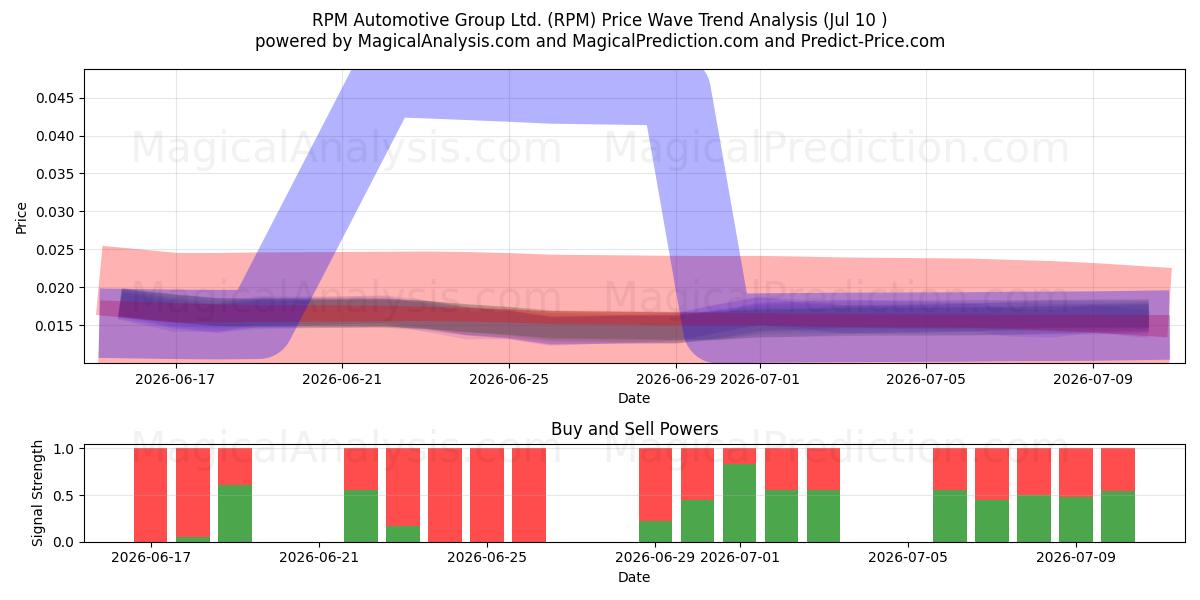  RPM Automotive Group Ltd. (RPM) Support and Resistance area (09 Jul) 