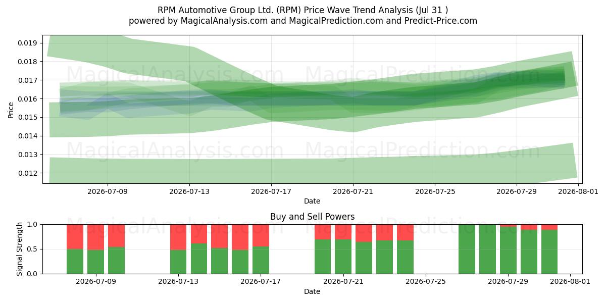  RPM Automotive Group Ltd. (RPM) Support and Resistance area (30 Jul) 