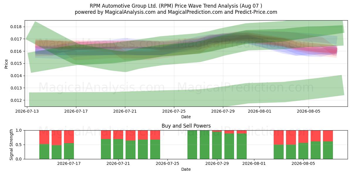  RPM Automotive Group Ltd. (RPM) Support and Resistance area (06 Aug) 