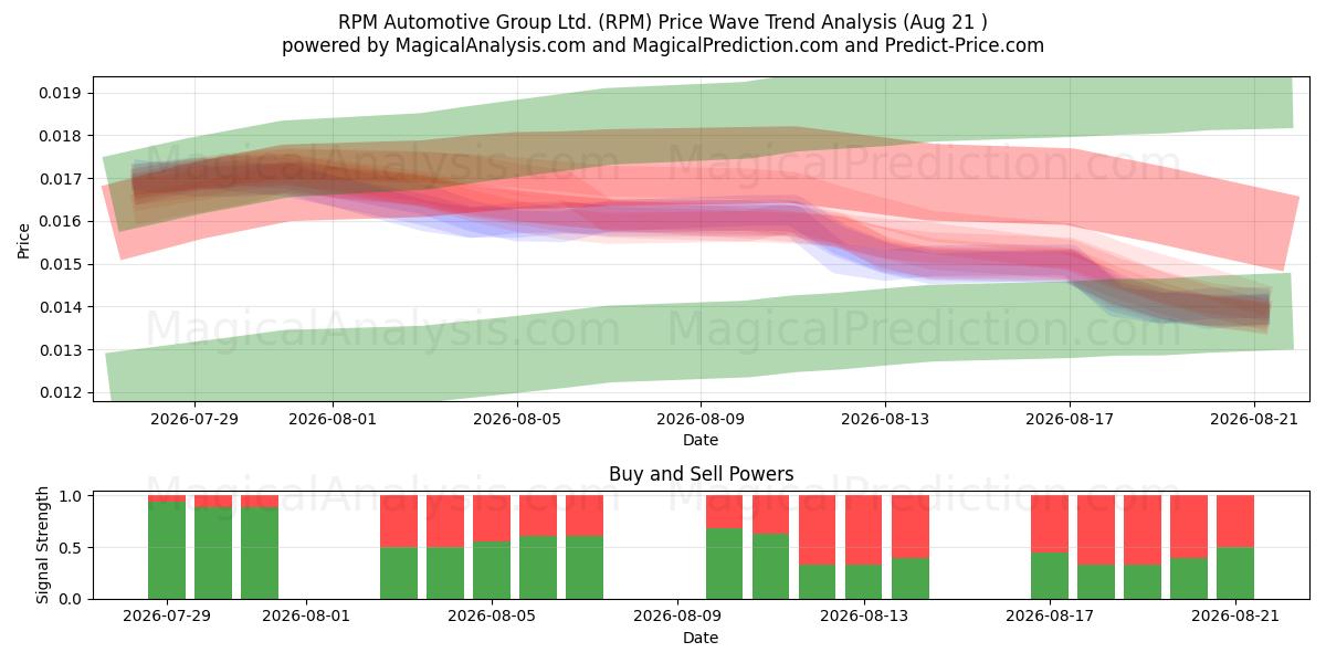  RPM Automotive Group Ltd. (RPM) Support and Resistance area (20 Aug) 