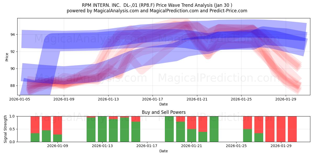  RPM INTERN. INC.  DL-,01 (RP8.F) Support and Resistance area (29 Jan) 