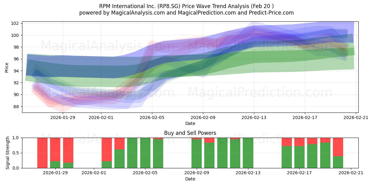  RPM International Inc. (RP8.SG) Support and Resistance area (19 Feb) 