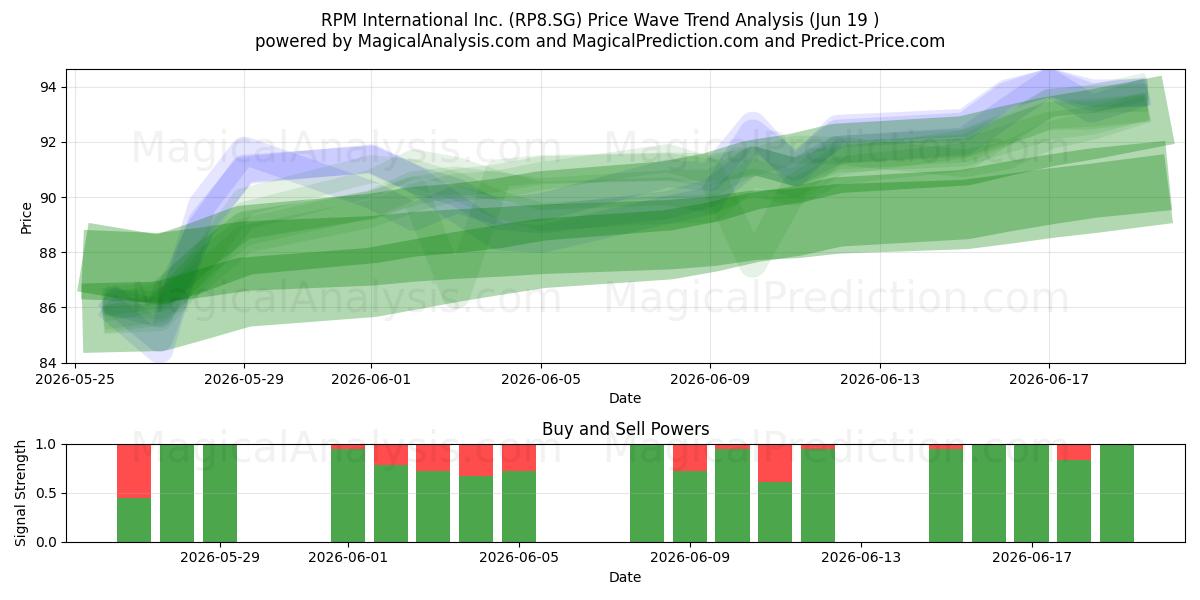  RPM International Inc. (RP8.SG) Support and Resistance area (18 Jun) 