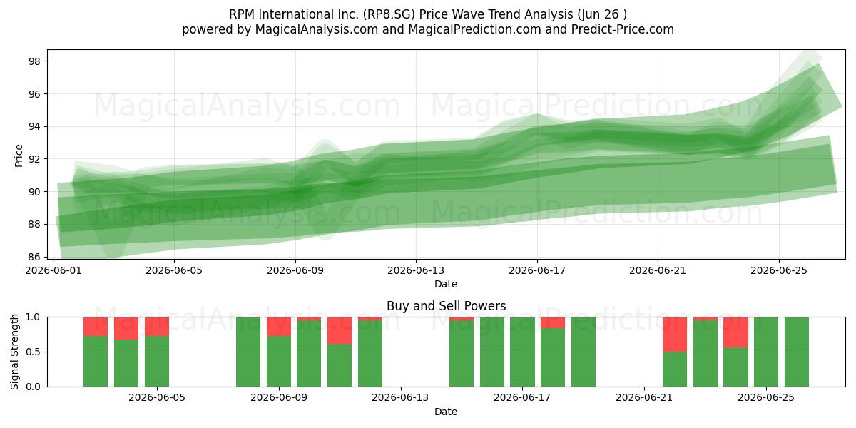  RPM International Inc. (RP8.SG) Support and Resistance area (25 Jun) 