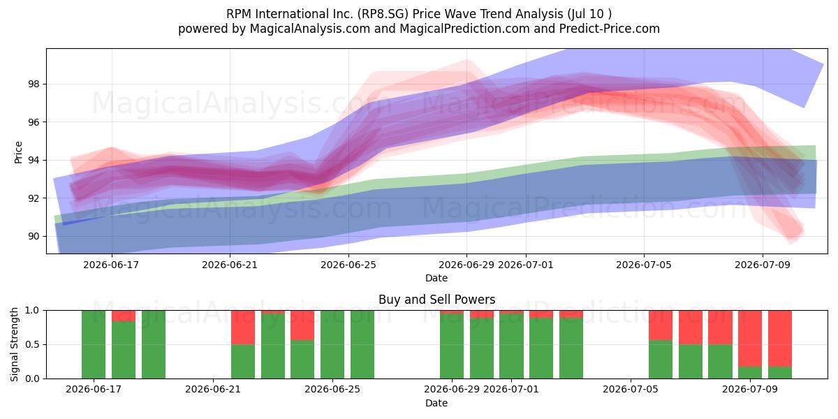  RPM International Inc. (RP8.SG) Support and Resistance area (09 Jul) 