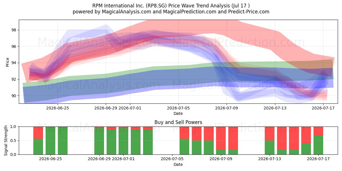  RPM International Inc. (RP8.SG) Support and Resistance area (16 Jul) 