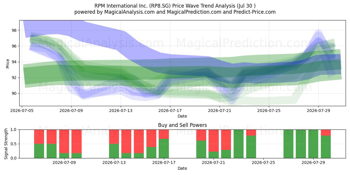  RPM International Inc. (RP8.SG) Support and Resistance area (29 Jul) 