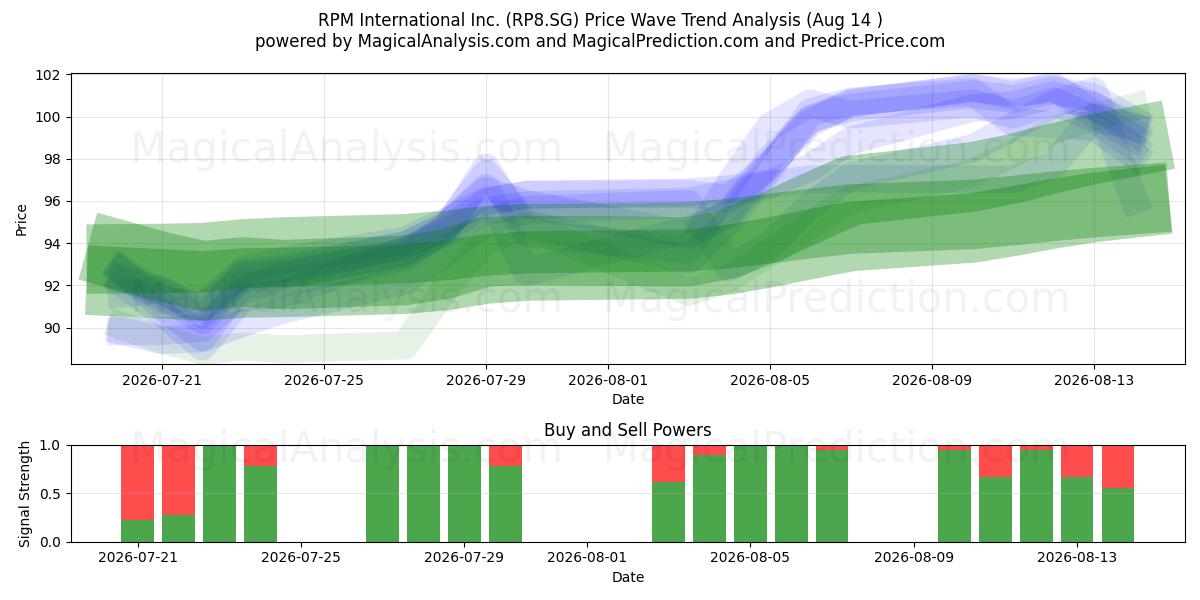  RPM International Inc. (RP8.SG) Support and Resistance area (13 Aug) 