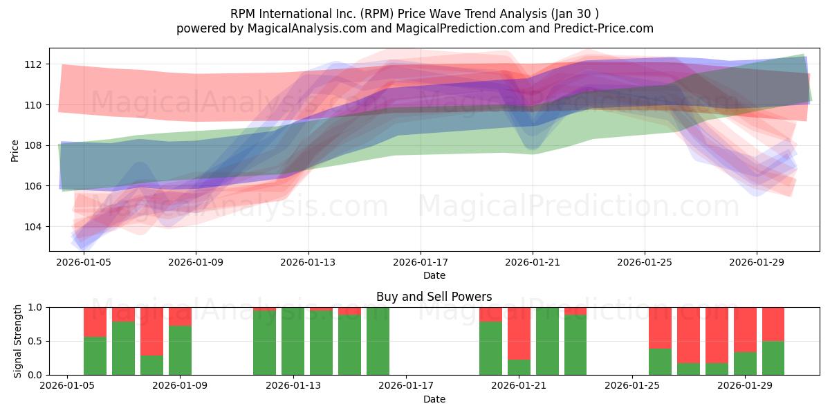 RPM International Inc. (RPM) Support and Resistance area (29 Jan) 