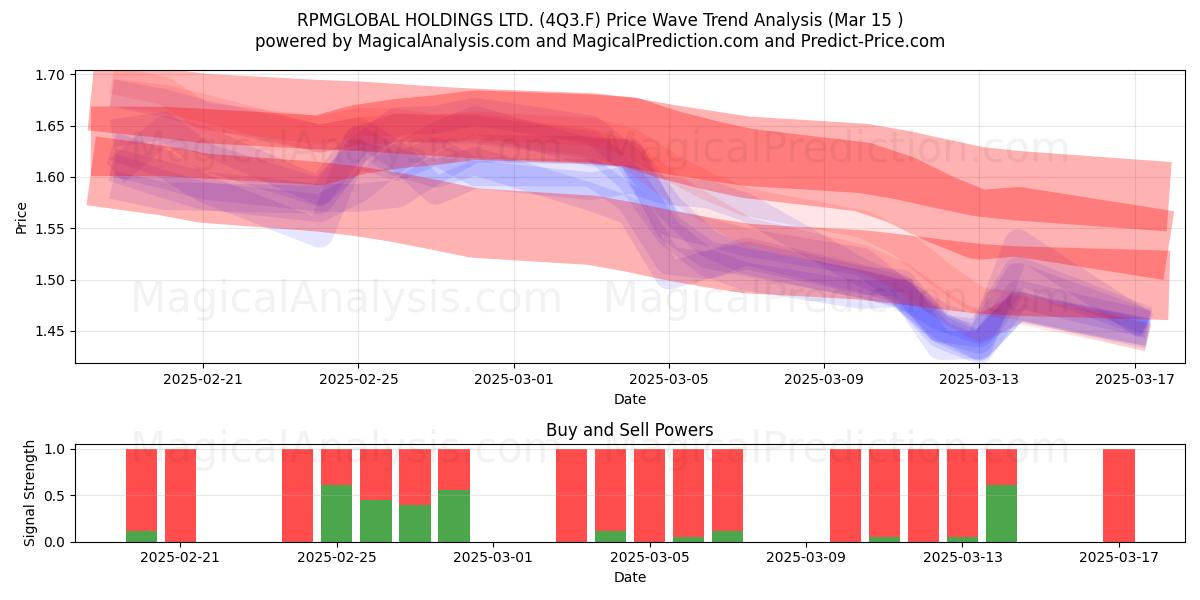  RPMGLOBAL HOLDINGS LTD. (4Q3.F) Support and Resistance area (15 Mar) 