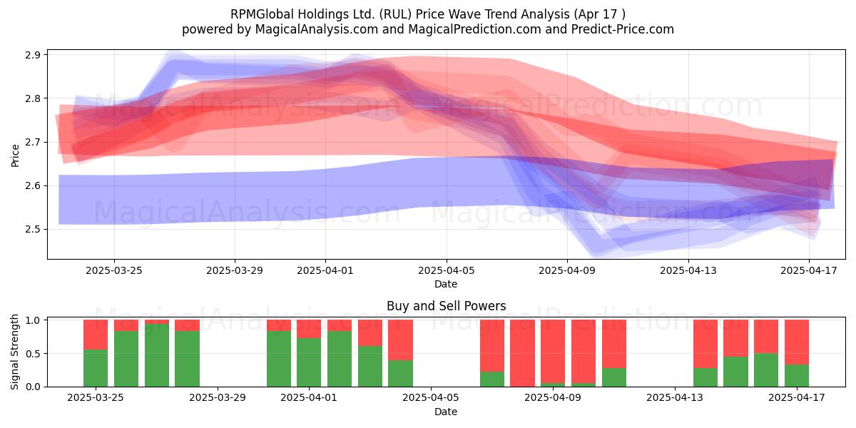  RPMGlobal Holdings Ltd. (RUL) Support and Resistance area (17 Apr) 