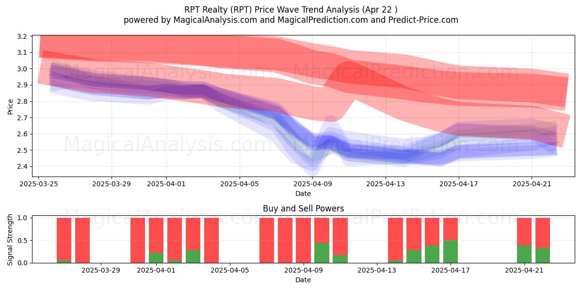  RPT Realty (RPT) Support and Resistance area (22 Apr) 