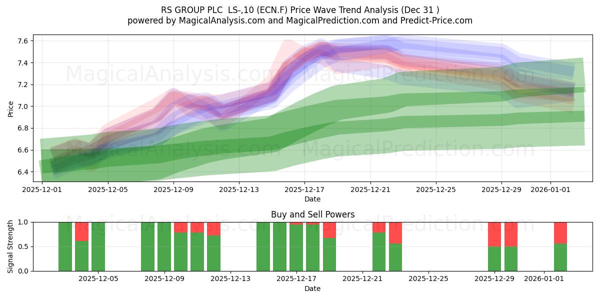  RS GROUP PLC  LS-,10 (ECN.F) Support and Resistance area (30 Dec) 