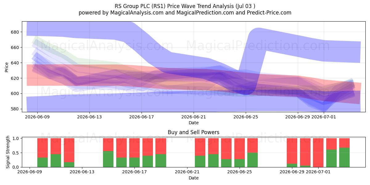  RS Group PLC (RS1) Support and Resistance area (02 Jul) 