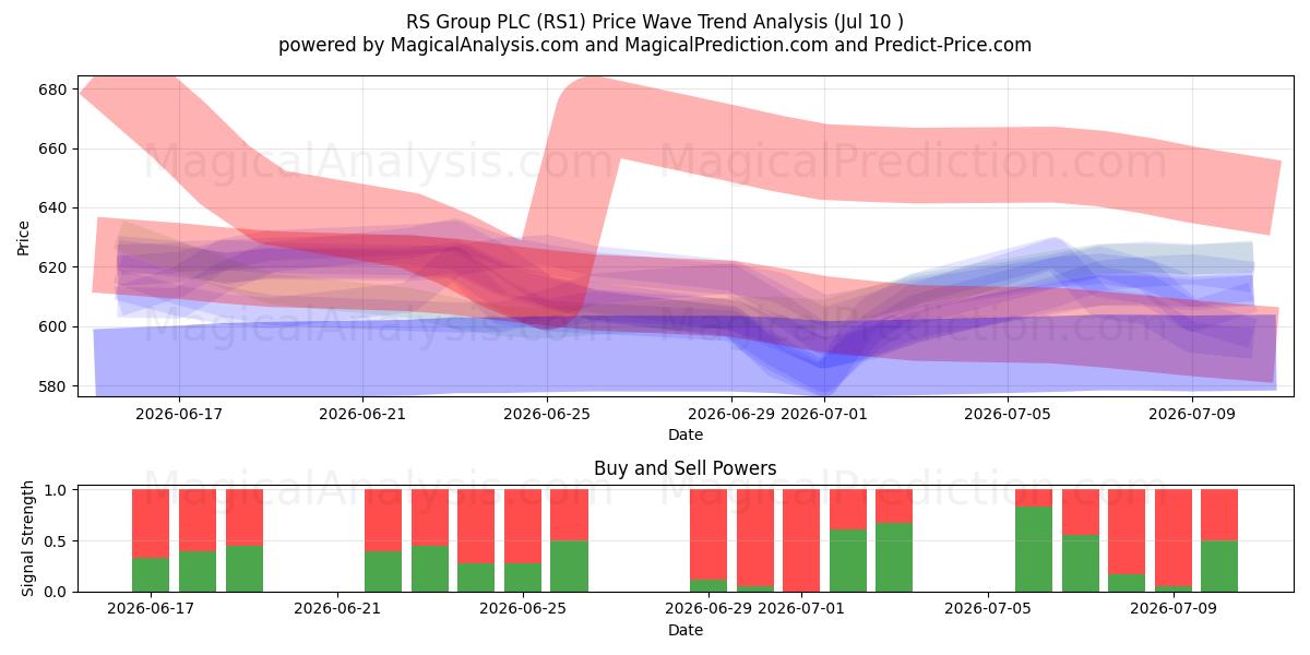  RS Group PLC (RS1) Support and Resistance area (09 Jul) 