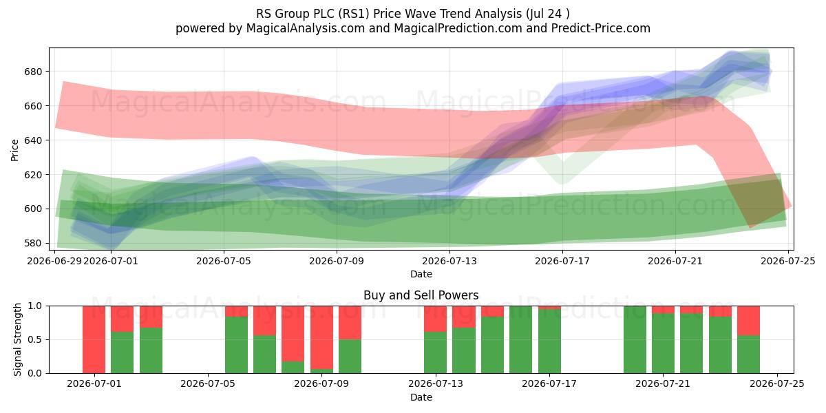 RS Group PLC (RS1) Support and Resistance area (23 Jul) 