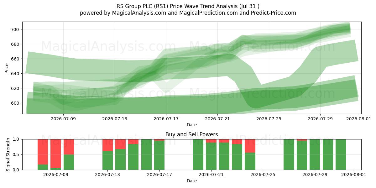  RS Group PLC (RS1) Support and Resistance area (30 Jul) 