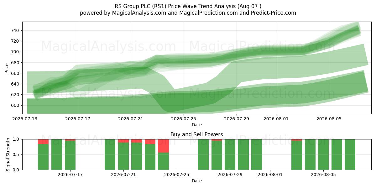  RS Group PLC (RS1) Support and Resistance area (06 Aug) 
