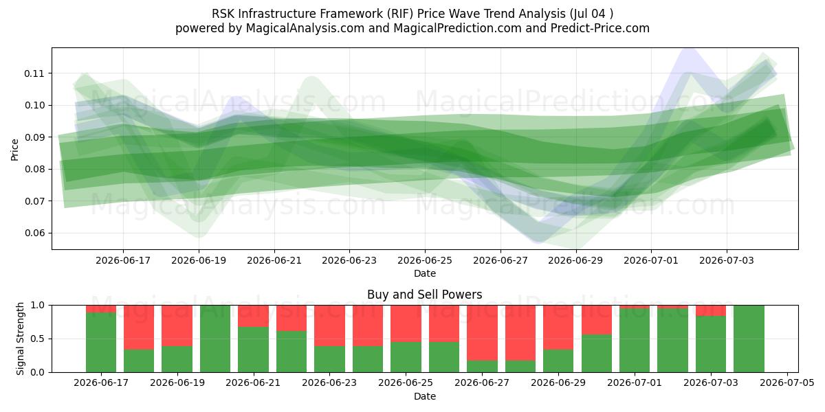 RSK Infrastructure Framework (RIF) Support and Resistance area (03 Jul) 