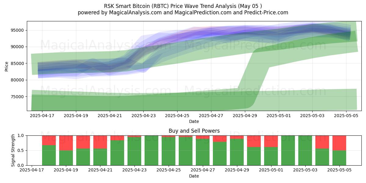  RSK Bitcoin inteligente (RBTC) Support and Resistance area (05 May) 