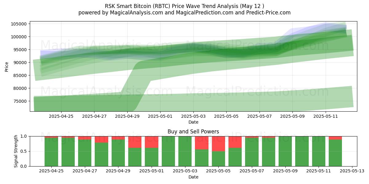  RSK Smart Bitcoin (RBTC) Support and Resistance area (12 May) 