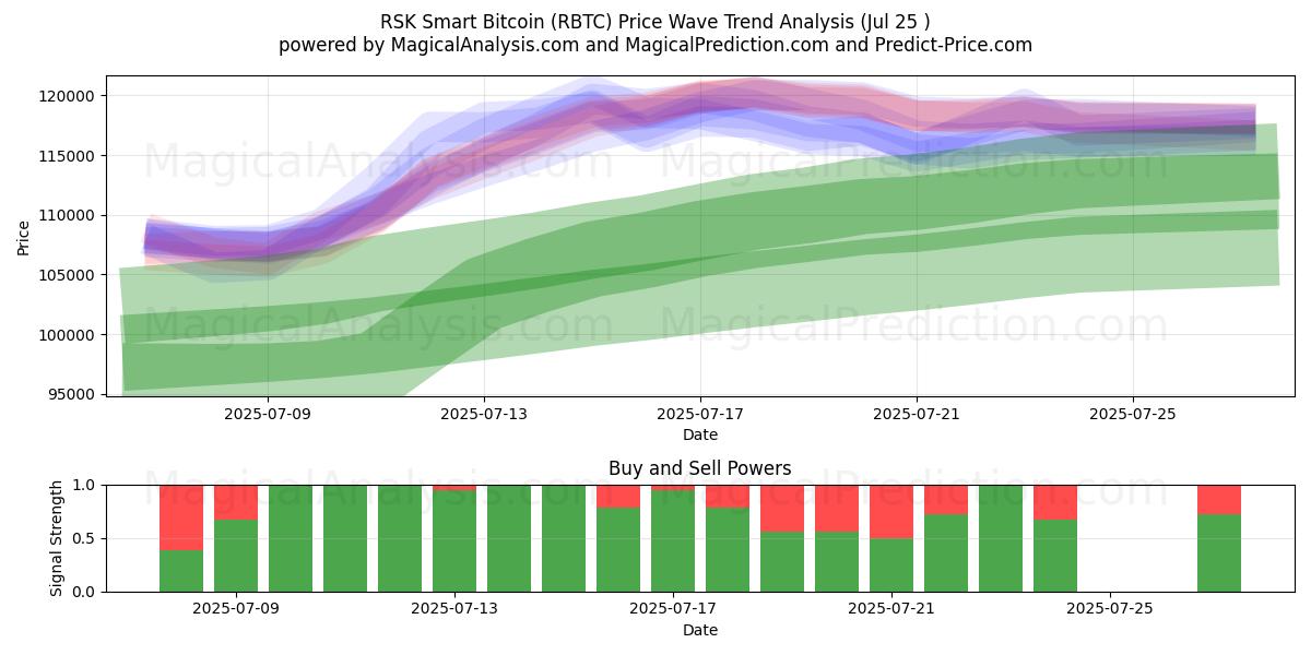  RSK Smart Bitcoin (RBTC) Support and Resistance area (24 Jul) 