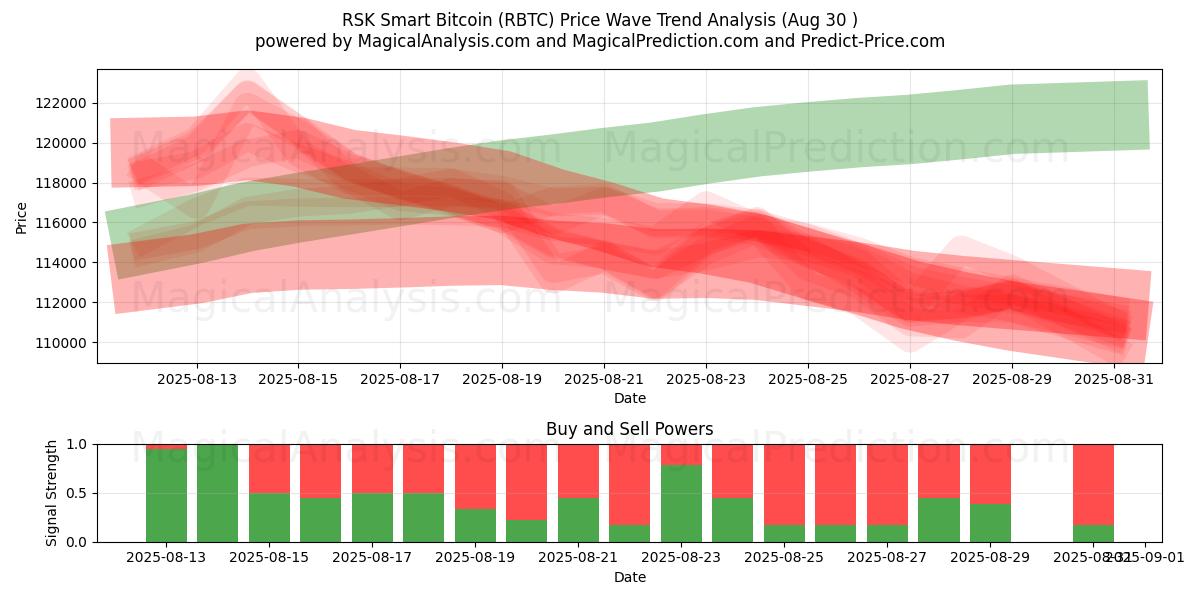  RSK Smart Bitcoin (RBTC) Support and Resistance area (06 Aug) 