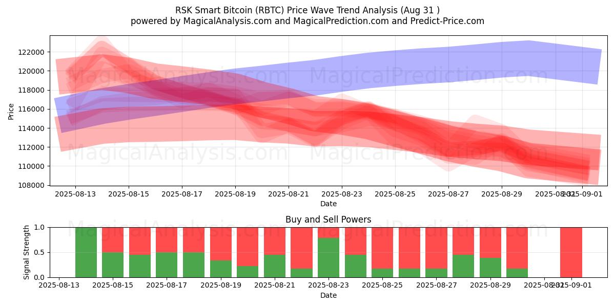  RSK Smart Bitcoin (RBTC) Support and Resistance area (29 Aug) 