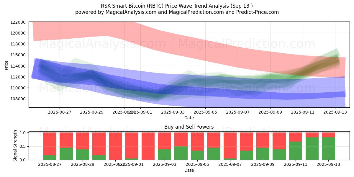  RSK Smart Bitcoin (RBTC) Support and Resistance area (12 Sep) 