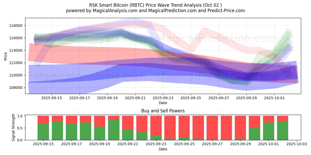  RSK slimme Bitcoin (RBTC) Support and Resistance area (01 Oct) 