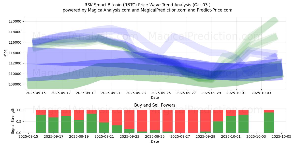  RSK Smart Bitcoin (RBTC) Support and Resistance area (02 Oct) 