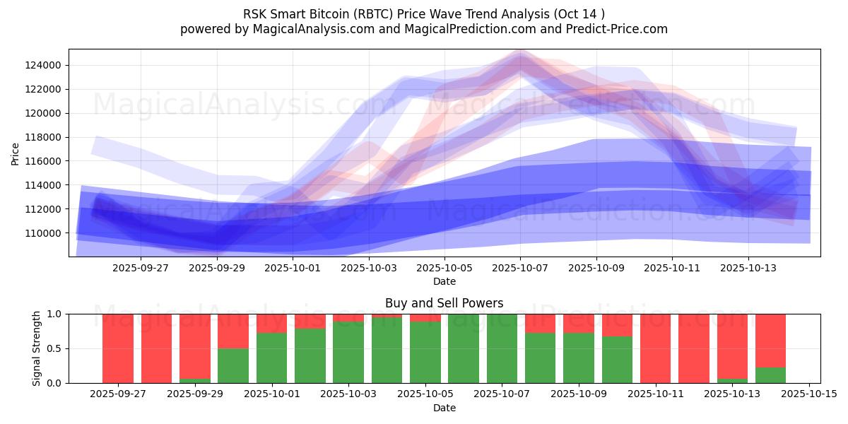 RSK Smart Bitcoin (RBTC) Support and Resistance area (12 Oct) RSK Smart Bitcoin (RBTC) Support and Resistance area (12 Oct)