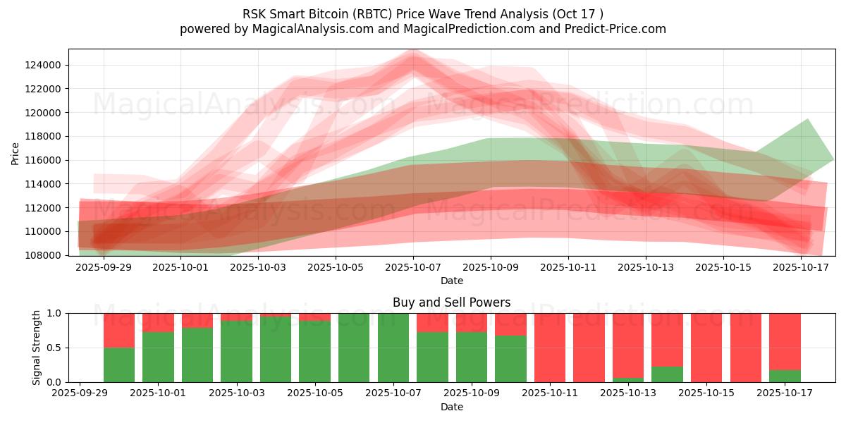 RSK 스마트 비트코인 (RBTC) Support and Resistance area (16 Oct) RSK 스마트 비트코인 (RBTC) Support and Resistance area (16 Oct)