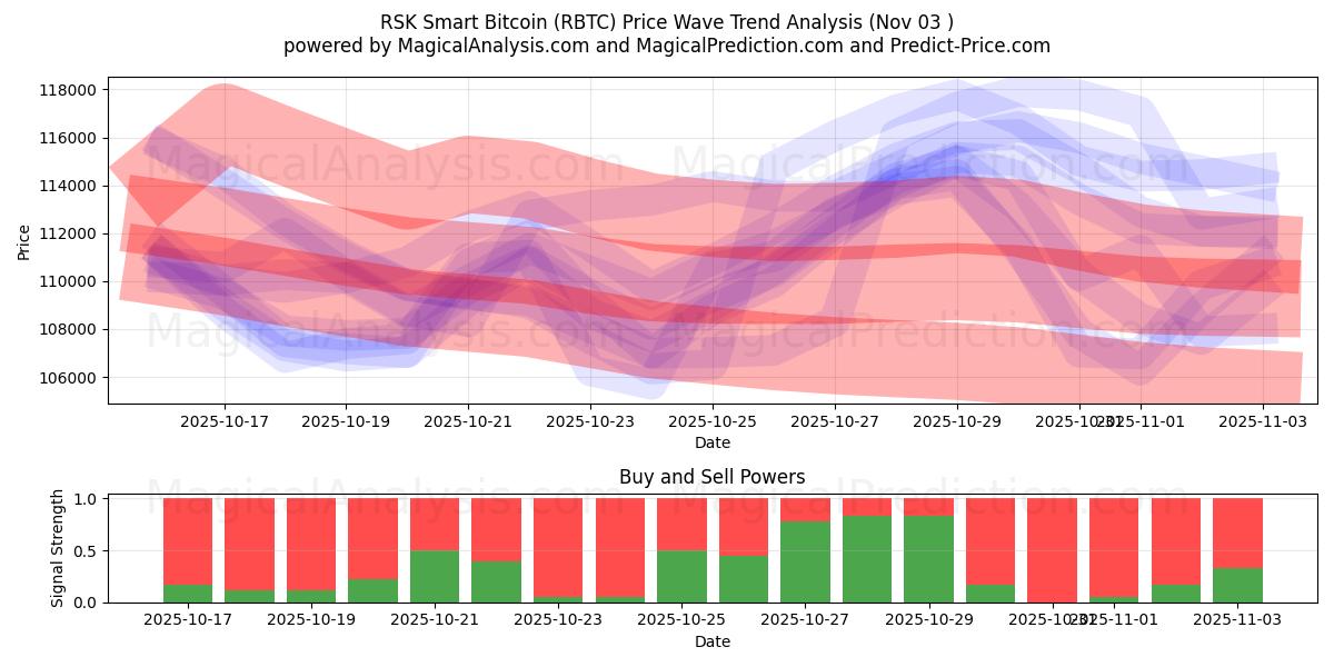  RSK Smart Bitcoin (RBTC) Support and Resistance area (02 Nov) 