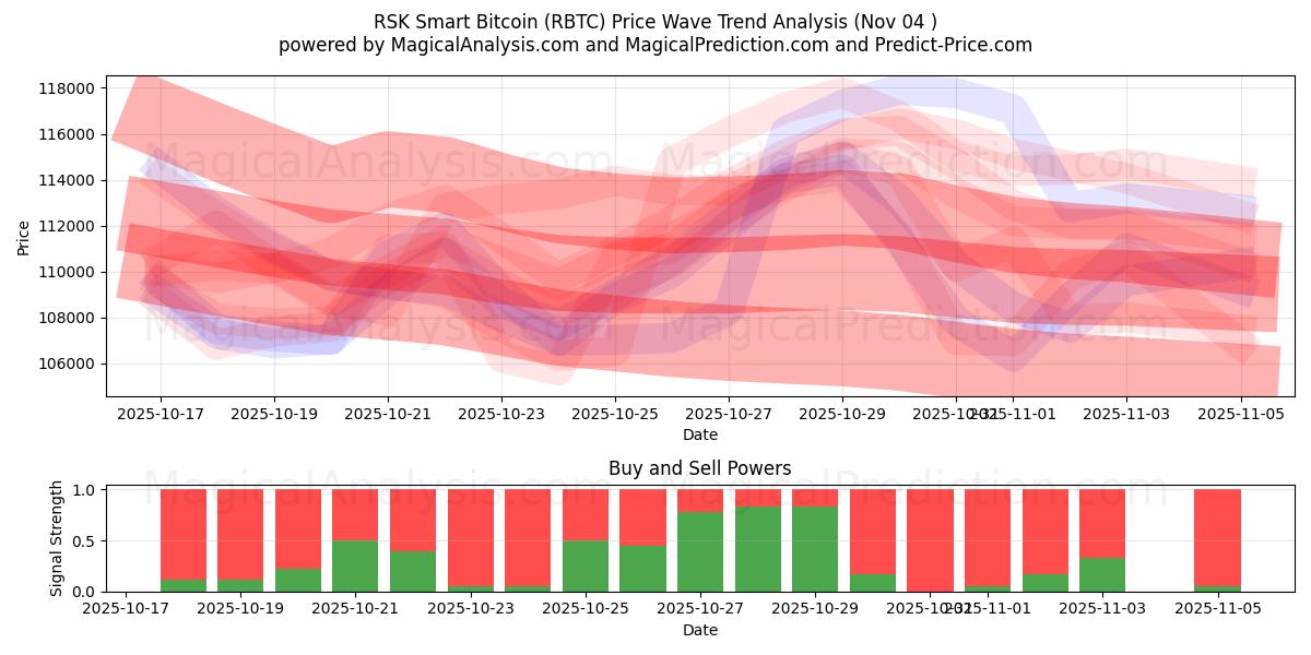  RSK Smart Bitcoin (RBTC) Support and Resistance area (03 Nov) 