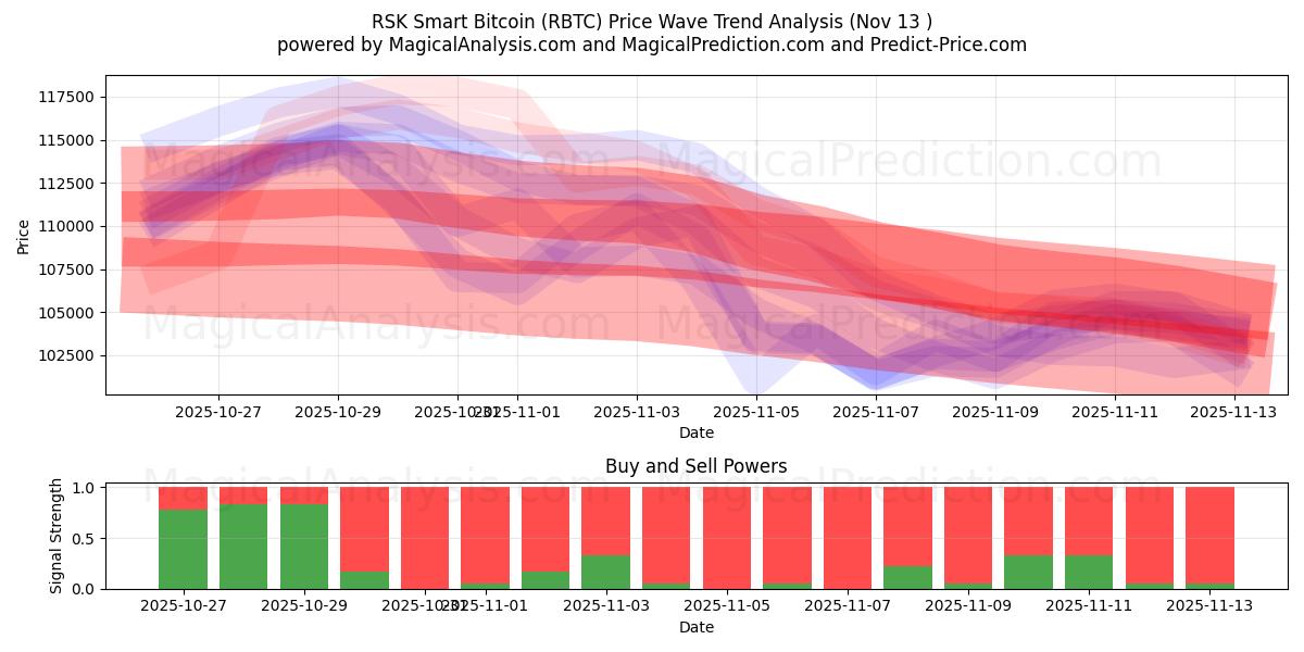  RSKスマートビットコイン (RBTC) Support and Resistance area (12 Nov) 