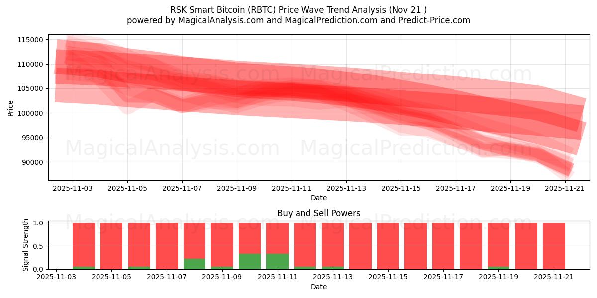  RSK Smart Bitcoin (RBTC) Support and Resistance area (20 Nov) 