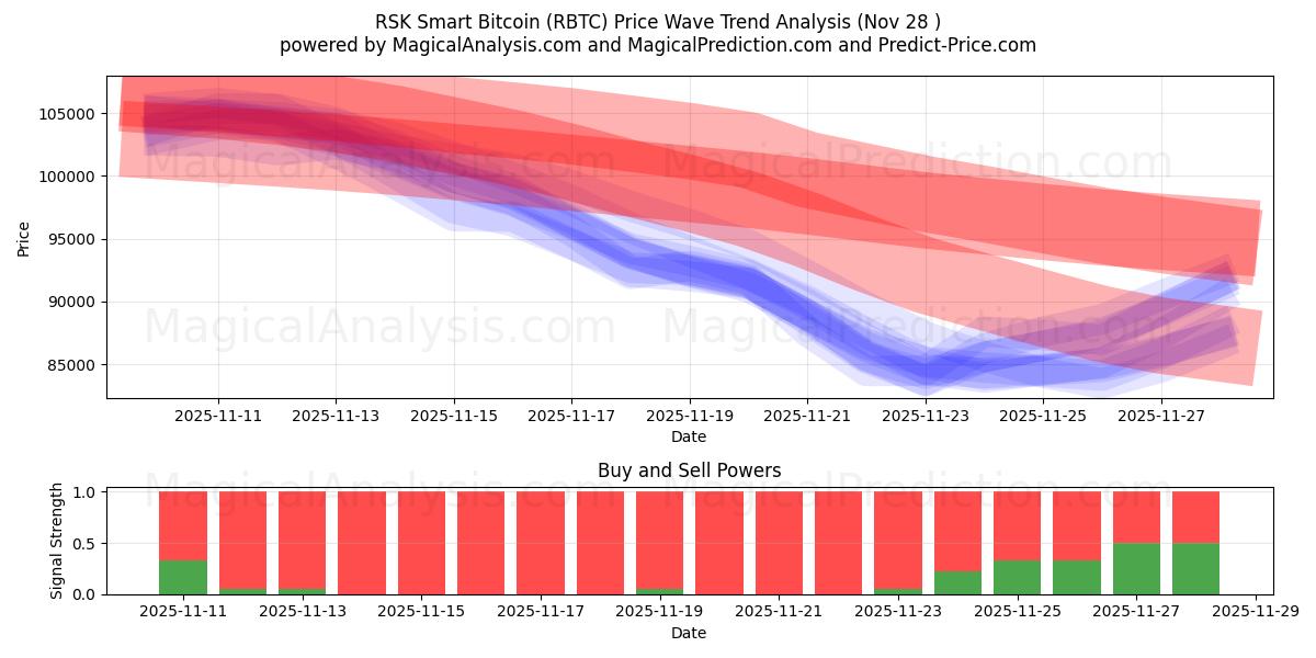  RSK Smart Bitcoin (RBTC) Support and Resistance area (27 Nov) 