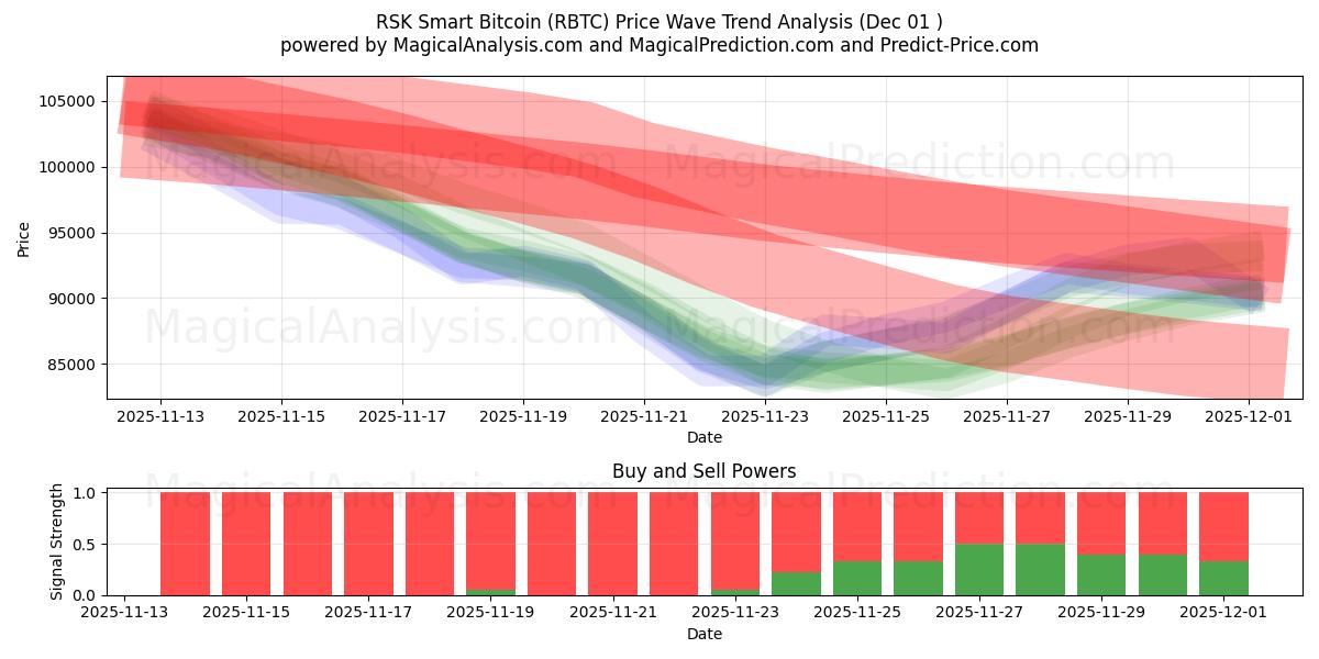  RSK Smart Bitcoin (RBTC) Support and Resistance area (30 Nov) 