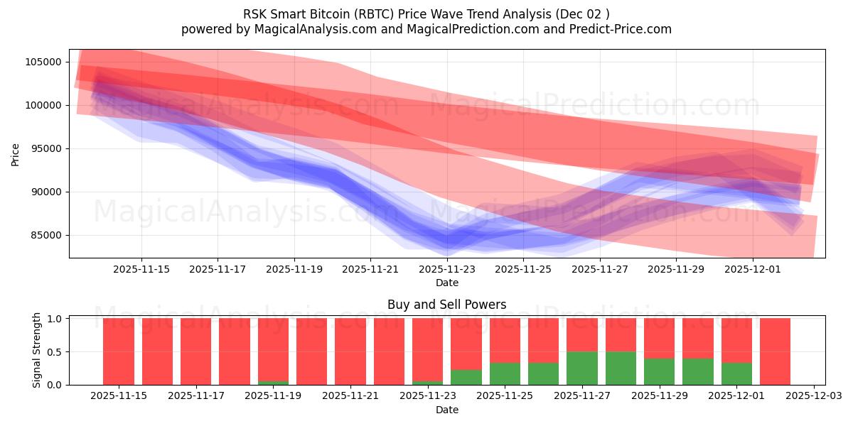  RSK Akıllı Bitcoin (RBTC) Support and Resistance area (01 Dec) 
