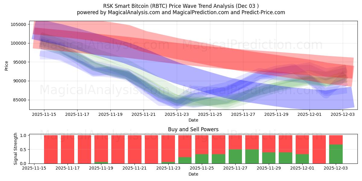  RSKスマートビットコイン (RBTC) Support and Resistance area (02 Dec) 