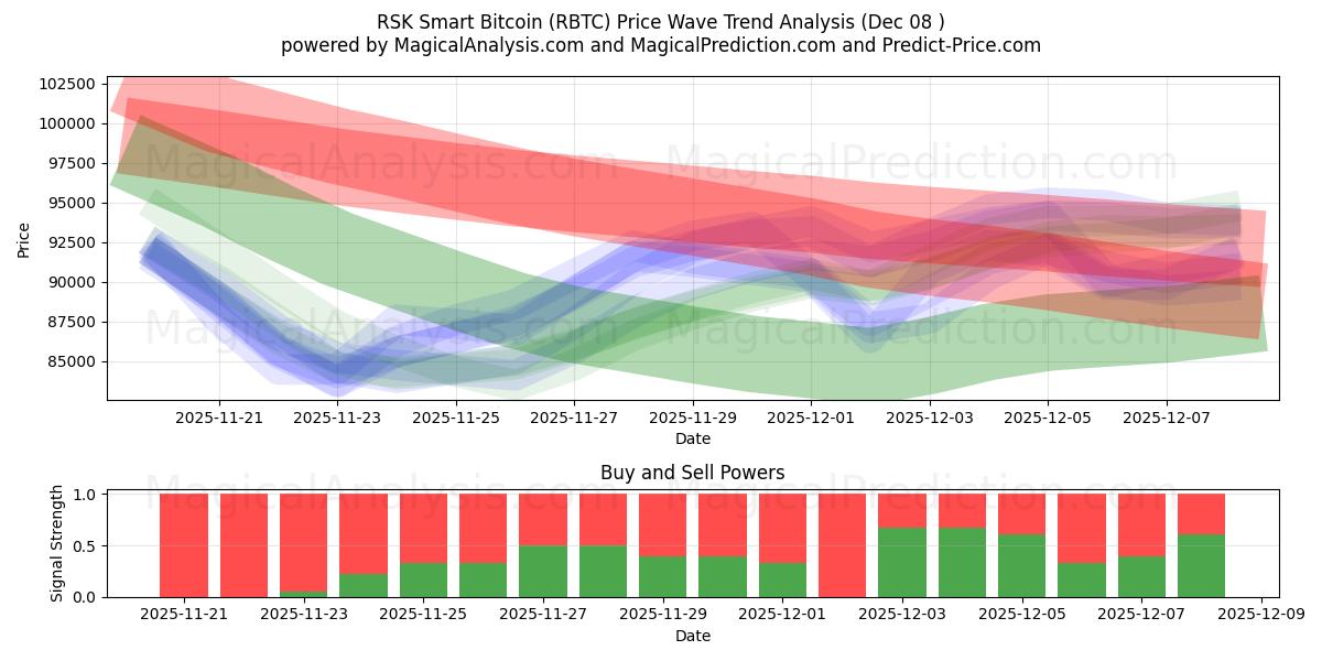  RSK Smart Bitcoin (RBTC) Support and Resistance area (07 Dec) 