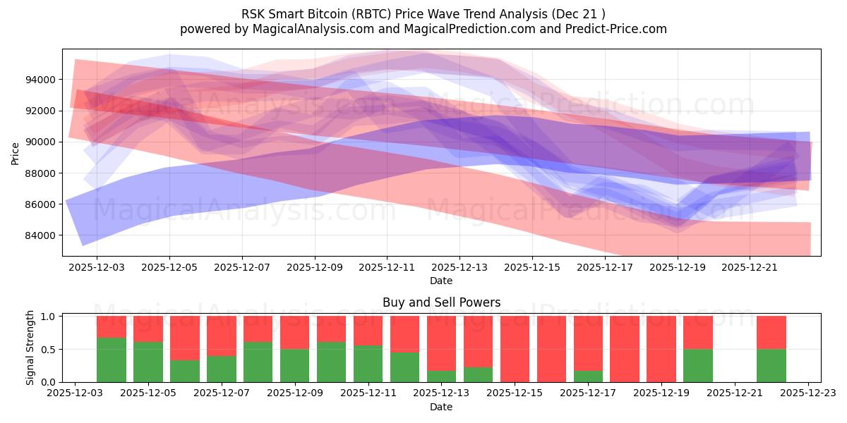  RSK Smart Bitcoin (RBTC) Support and Resistance area (20 Dec) 